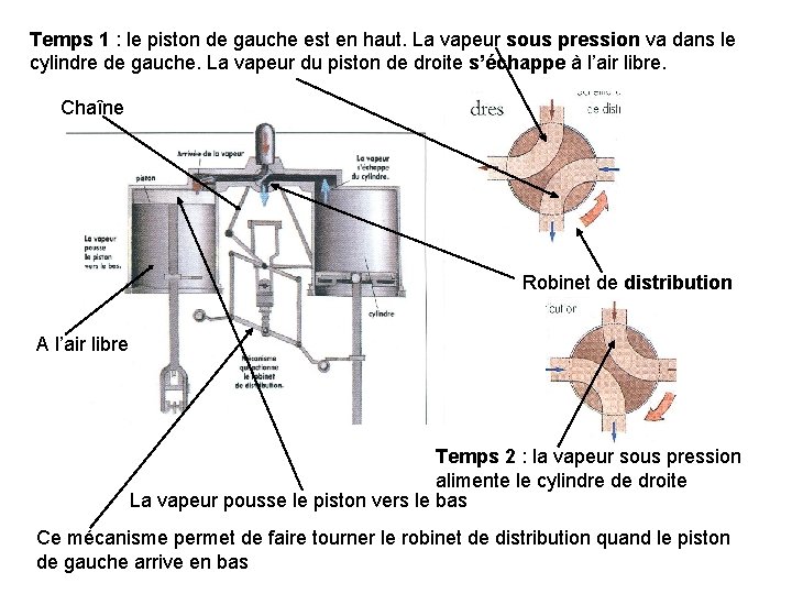 Temps 1 : le piston de gauche est en haut. La vapeur sous pression