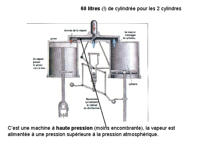 60 litres (!) de cylindrée pour les 2 cylindres C’est une machine à haute