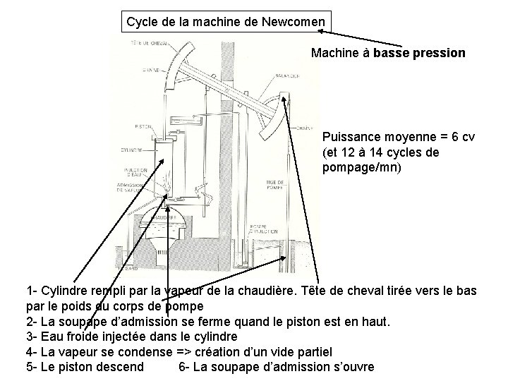 Cycle de la machine de Newcomen Machine à basse pression Puissance moyenne = 6