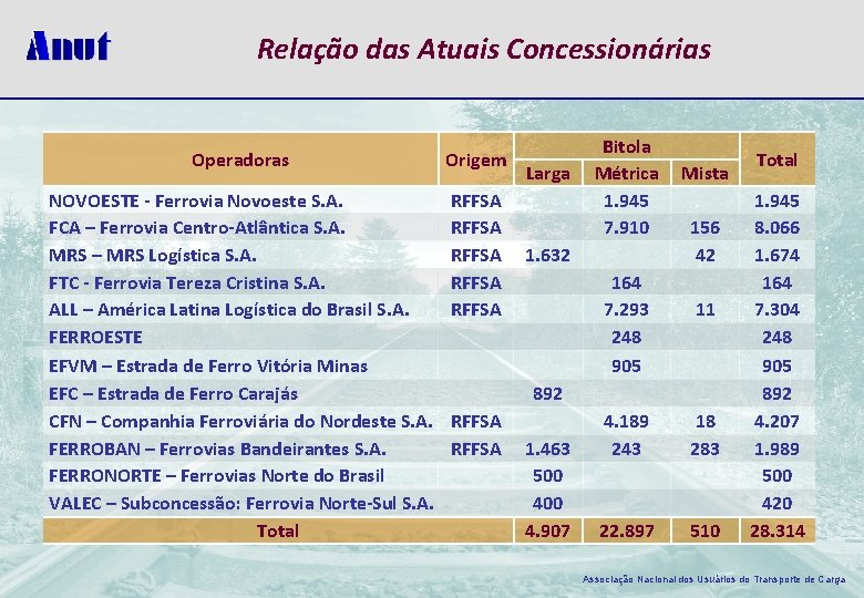 Relação das Atuais Concessionárias Operadoras Origem NOVOESTE - Ferrovia Novoeste S. A. FCA –