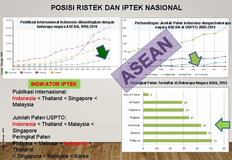 POSISI RISTEK DAN IPTEK NASIONAL Perbandingan Jumlah Paten Indonesia dengan beberapa negara ASEAN di