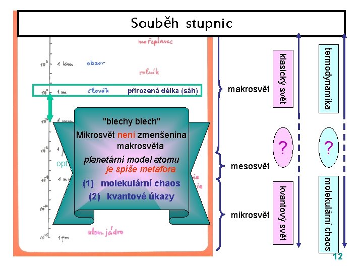 Souběh stupnic termodynamika ? ? kvantový svět molekulární chaos makrosvět klasický svět přirozená délka