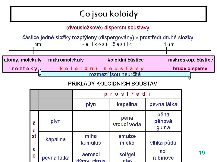 Co jsou koloidy (dvousložkové) dispersní soustavy částice jedné složky rozptýleny (dispergovány) v prostředí druhé