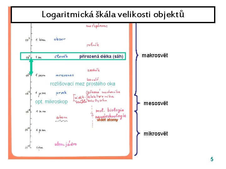 Logaritmická škála velikosti objektů přirozená délka (sáh) makrosvět rozlišovací mez prostého oka opt. mikroskop