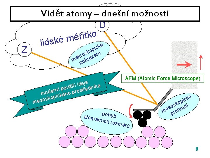 Vidět atomy – dnešní možnosti Z o k t í ř ě ské m