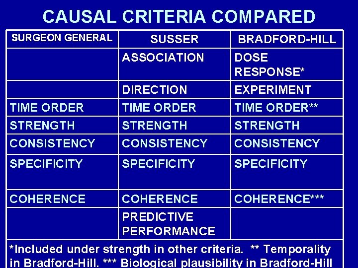 CAUSAL CRITERIA COMPARED SURGEON GENERAL SUSSER ASSOCIATION BRADFORD-HILL DIRECTION DOSE RESPONSE* EXPERIMENT TIME ORDER