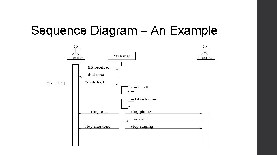 Sequence Diagram – An Example 