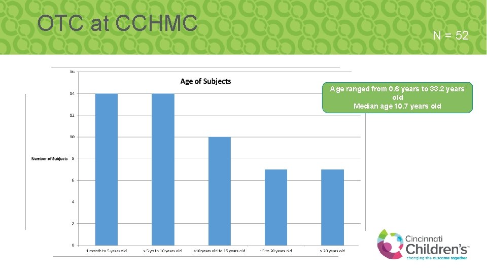 OTC at CCHMC N = 52 Age ranged from 0. 6 years to 33.