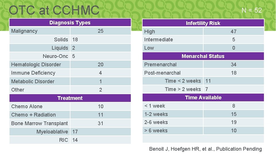 OTC at CCHMC N = 52 Diagnosis Types Malignancy Infertility Risk 25 Solids 18