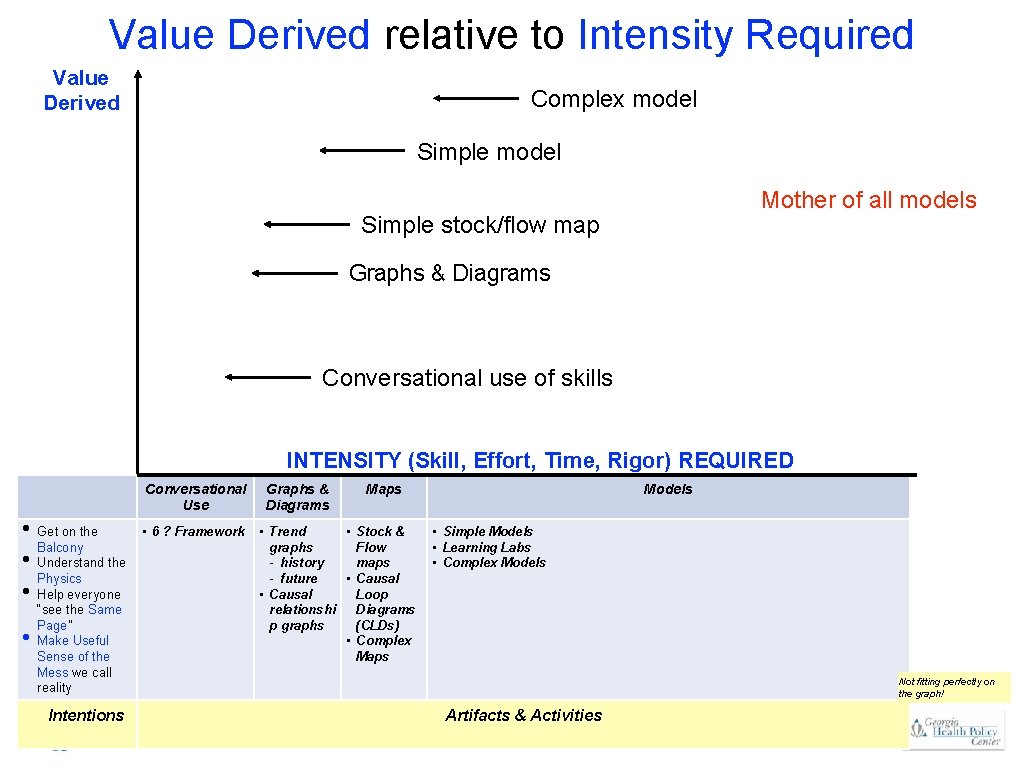 Value Derived relative to Intensity Required Value Derived Complex model Simple model Mother of