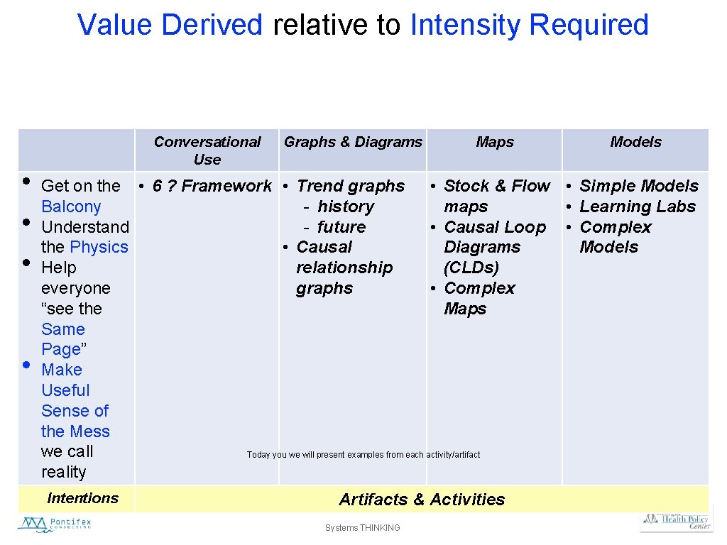 Value Derived relative to Intensity Required • • Conversational Use Graphs & Diagrams Maps