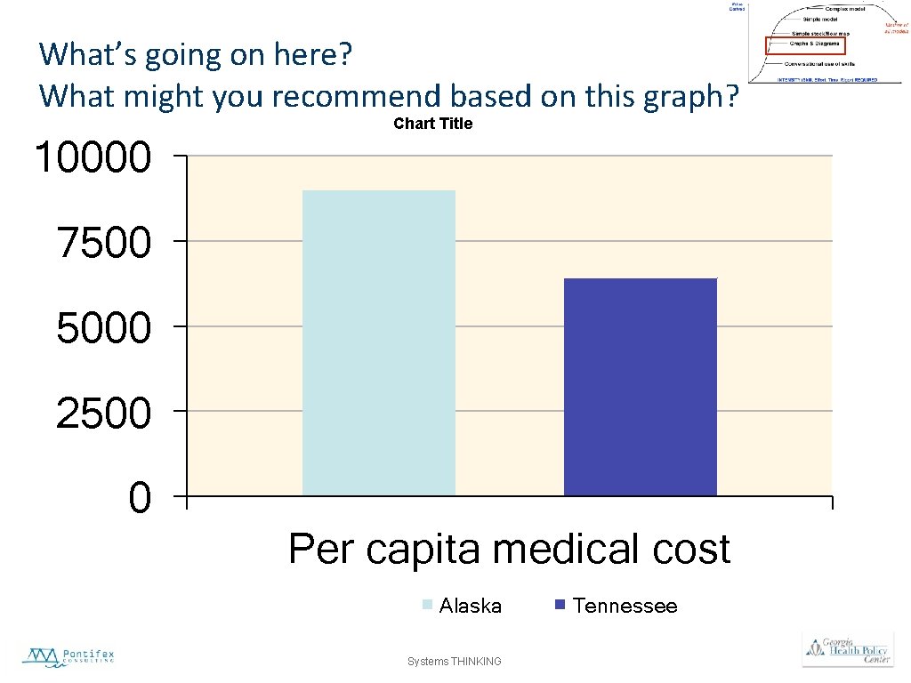 What’s going on here? What might you recommend based on this graph? 10000 Chart