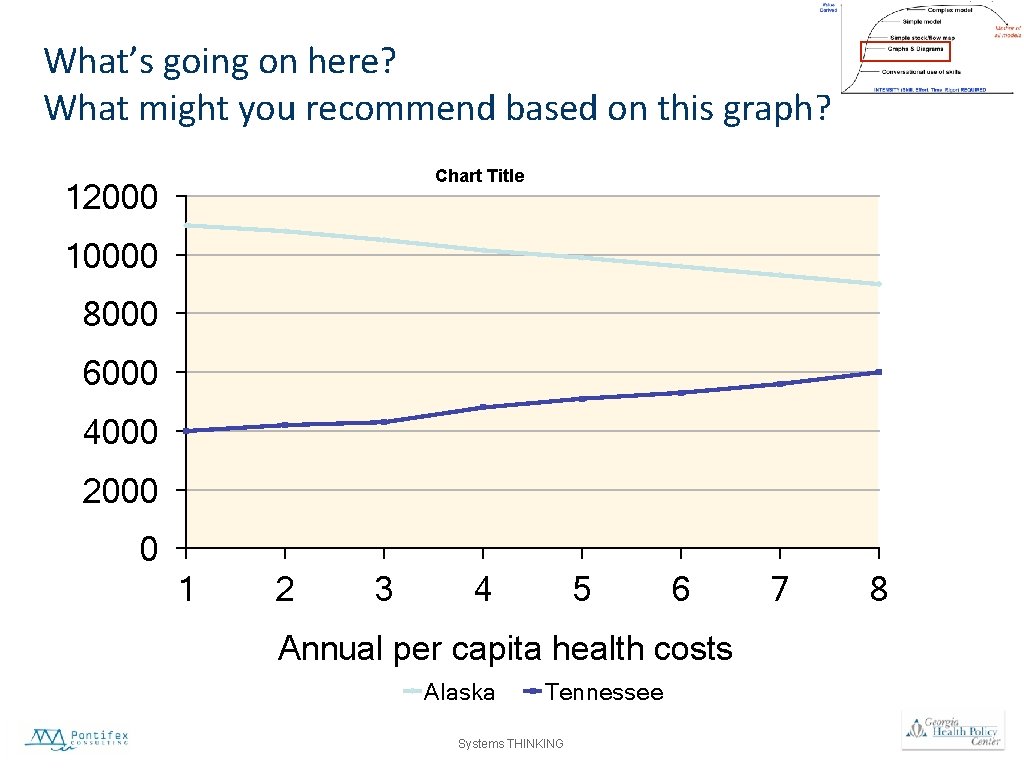 What’s going on here? What might you recommend based on this graph? Chart Title