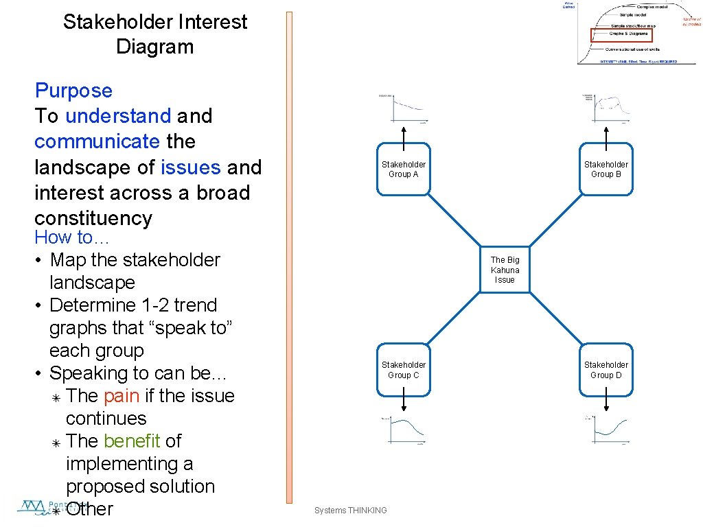 Stakeholder Interest Diagram Purpose To understand communicate the landscape of issues and interest across