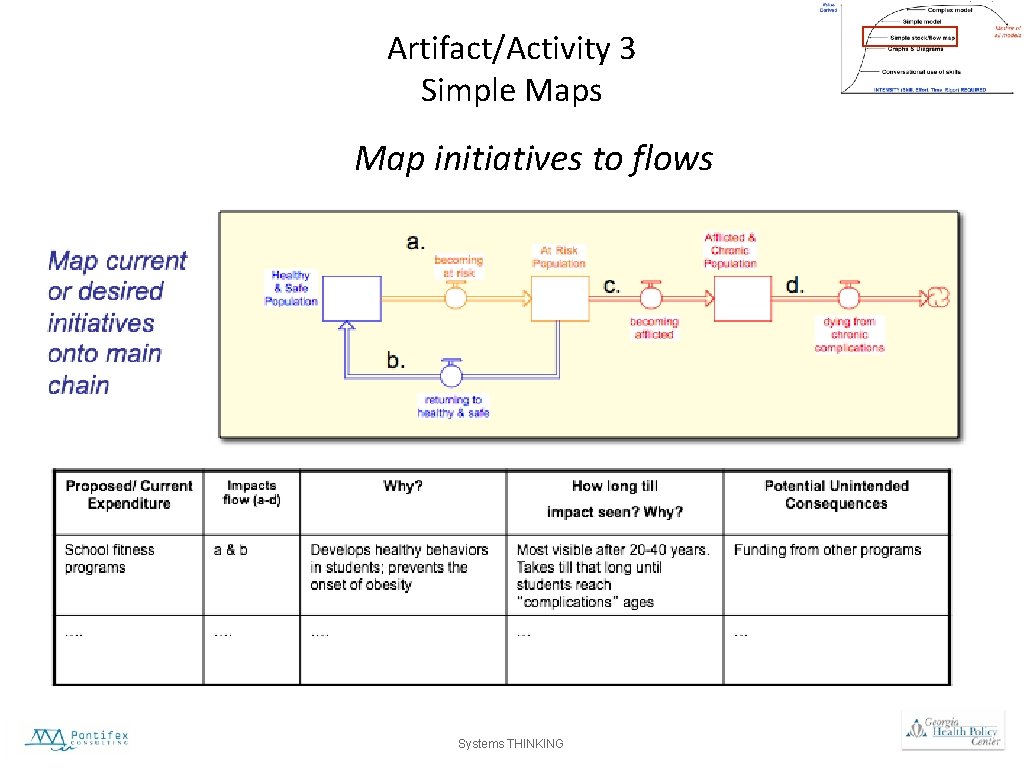 Artifact/Activity 3 Simple Maps Map initiatives to flows Systems THINKING 