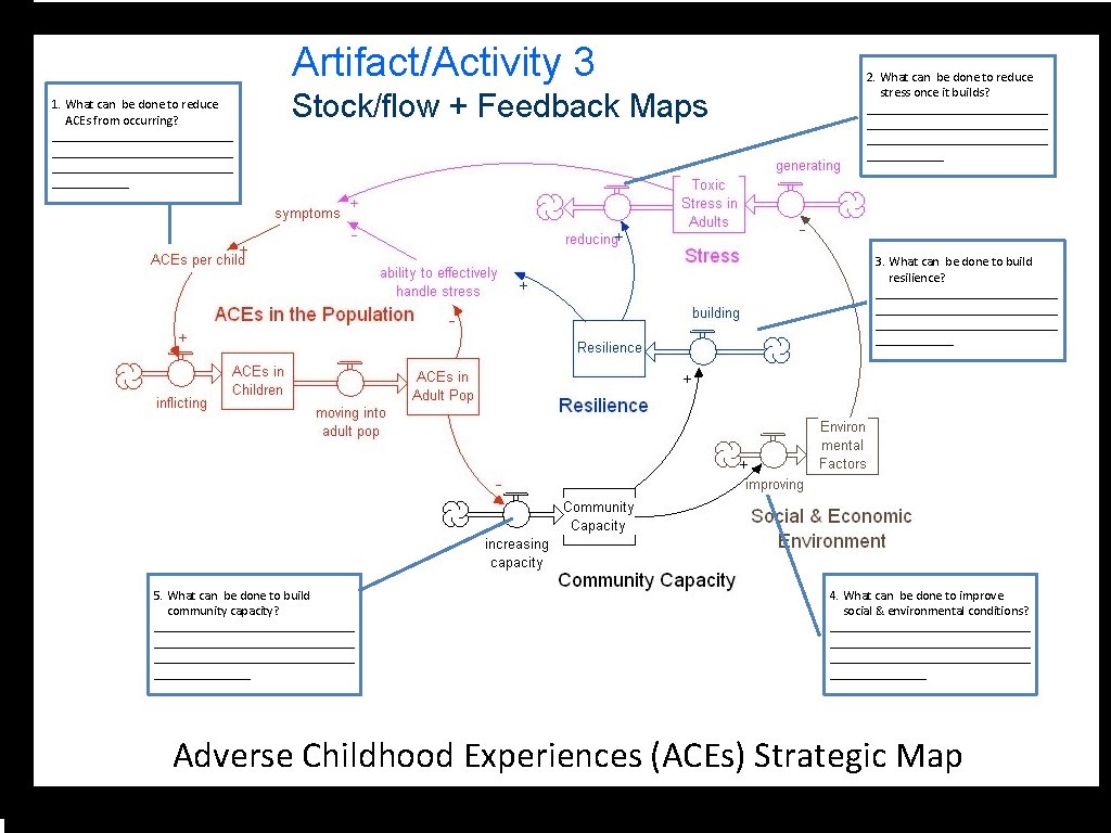 Artifact/Activity 3 1. What can be done to reduce ACEs from occurring? ____________________________ ______