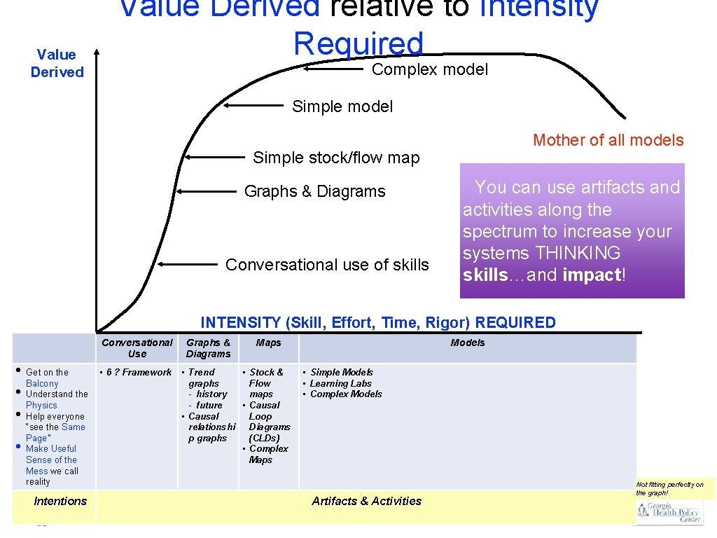 Value Derived relative to Intensity Required Complex model Simple model Mother of all models