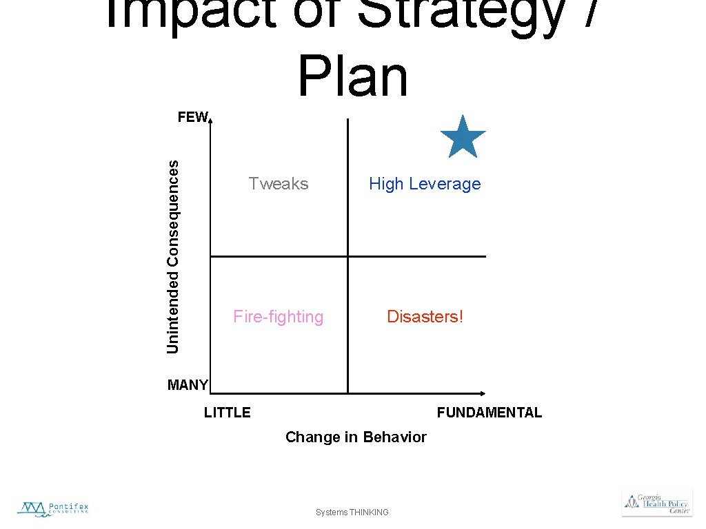 Impact of Strategy / Plan Unintended Consequences FEW Tweaks High Leverage Fire-fighting Disasters! MANY