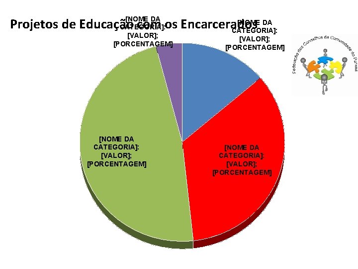 [NOME DA CATEGORIA]: [VALOR]; [PORCENTAGEM] [NOME DA Projetos de Educação com os Encarcerados CATEGORIA]: