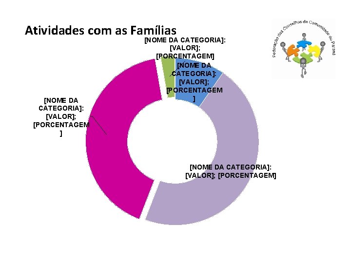 Atividades com as Famílias [NOME DA CATEGORIA]: [VALOR]; [PORCENTAGEM ] [NOME DA CATEGORIA]: [VALOR];