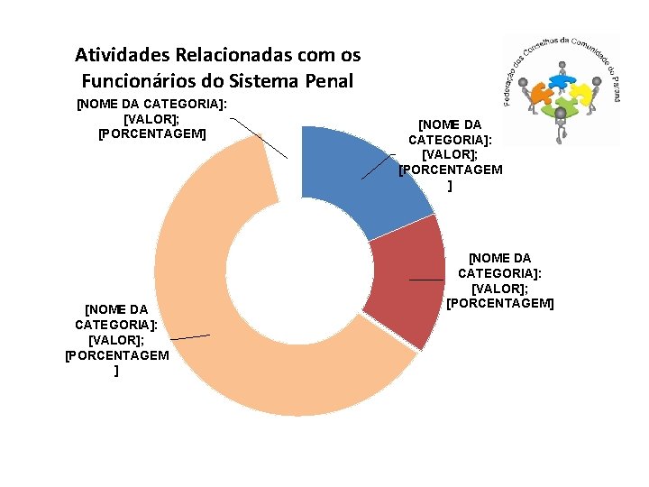 Atividades Relacionadas com os Funcionários do Sistema Penal [NOME DA CATEGORIA]: [VALOR]; [PORCENTAGEM] [NOME