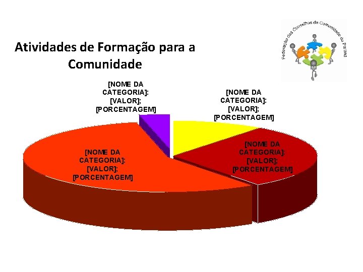 Atividades de Formação para a Comunidade [NOME DA CATEGORIA]: [VALOR]; [PORCENTAGEM] 