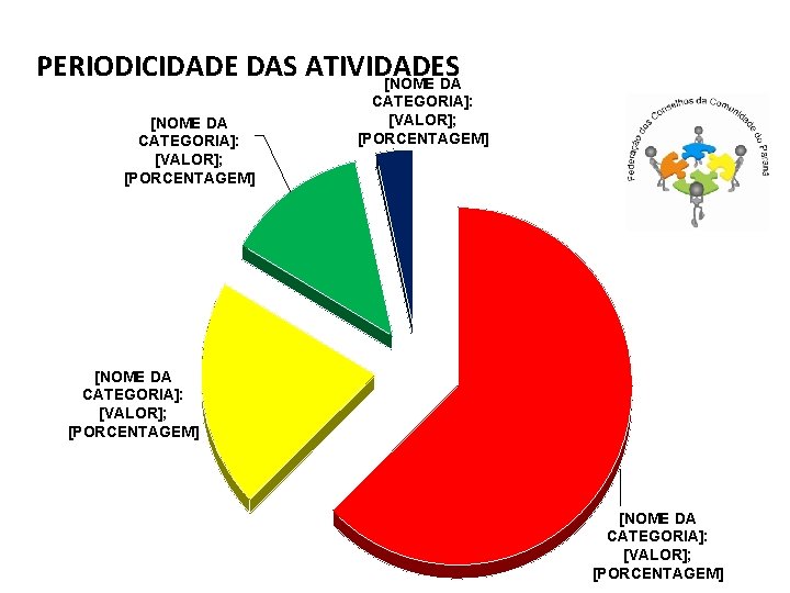 PERIODICIDADE DAS ATIVIDADES [NOME DA CATEGORIA]: [VALOR]; [PORCENTAGEM] 