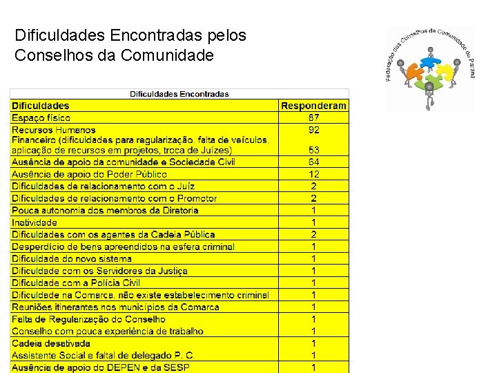 Dificuldades Encontradas pelos Conselhos da Comunidade 