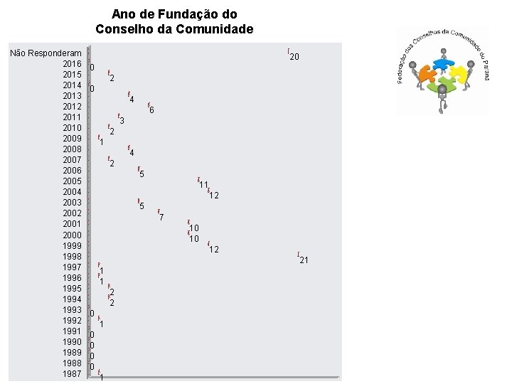 Ano de Fundação do Conselho da Comunidade Não Responderam 2016 2015 2014 2013 2012