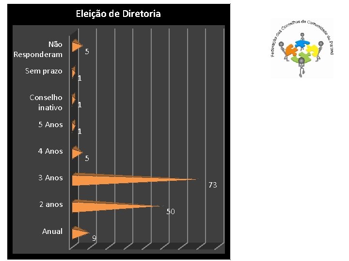 Eleição de Diretoria Não Responderam Sem prazo Conselho inativo 5 Anos 4 Anos 5