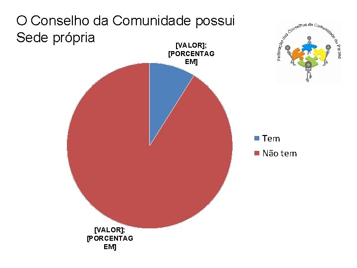 O Conselho da Comunidade possui Sede própria [VALOR]; [PORCENTAG EM] Tem Não tem [VALOR];