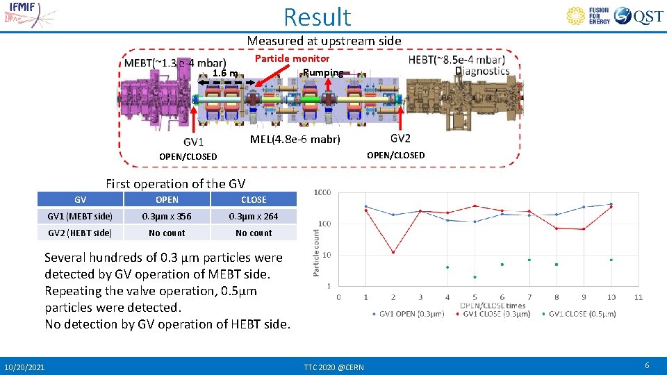Result Measured at upstream side Particle monitor Pumping 1. 6 m MEL(4. 8 e-6