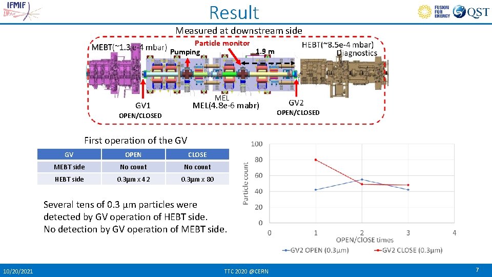 Result Measured at downstream side Particle monitor 1. 9 m Pumping 1. 9 m