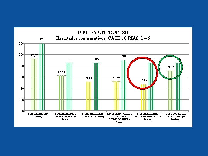 120 DIMENSIÓN PROCESO Resultados comparativos CATEGORÍAS 1 – 6 120 100 92, 29 85