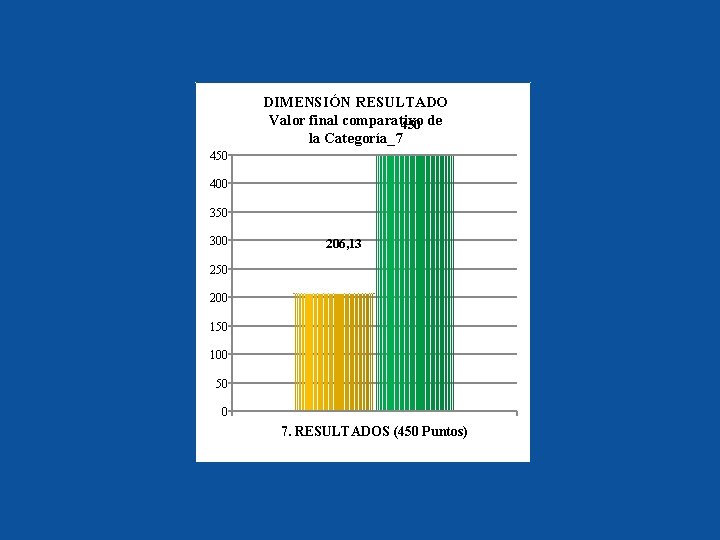 DIMENSIÓN RESULTADO Valor final comparativo 450 de la Categoría_7 450 400 350 300 206,