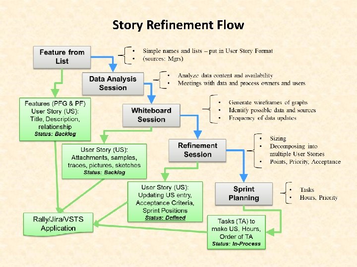 Story Refinement Flow 