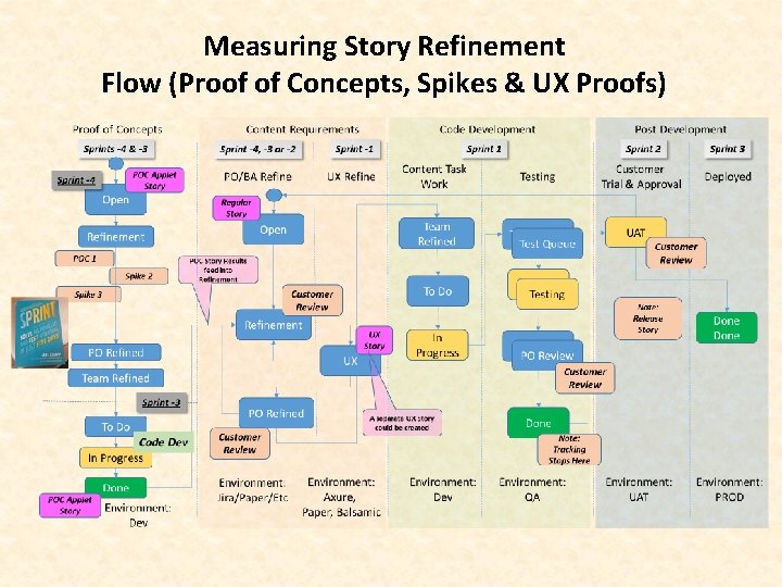 Measuring Story Refinement Flow (Proof of Concepts, Spikes & UX Proofs) 