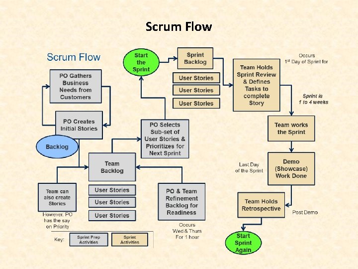 Scrum Flow 