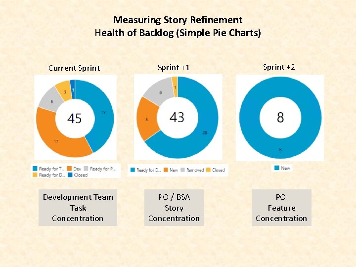 Measuring Story Refinement Health of Backlog (Simple Pie Charts) Current Sprint Development Team Task