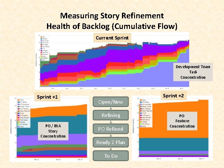 Measuring Story Refinement Health of Backlog (Cumulative Flow) Current Sprint Development Team Task Concentration