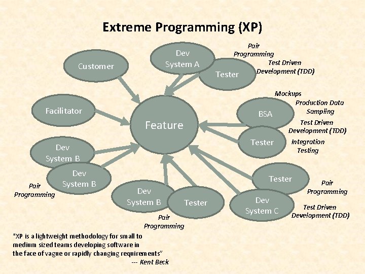 Extreme Programming (XP) Dev System A Customer Facilitator Mockups Production Data Sampling Tester Dev