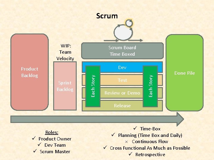 Scrum WIP: Team Velocity Scrum Board Time Boxed Test Review or Demo Each Story