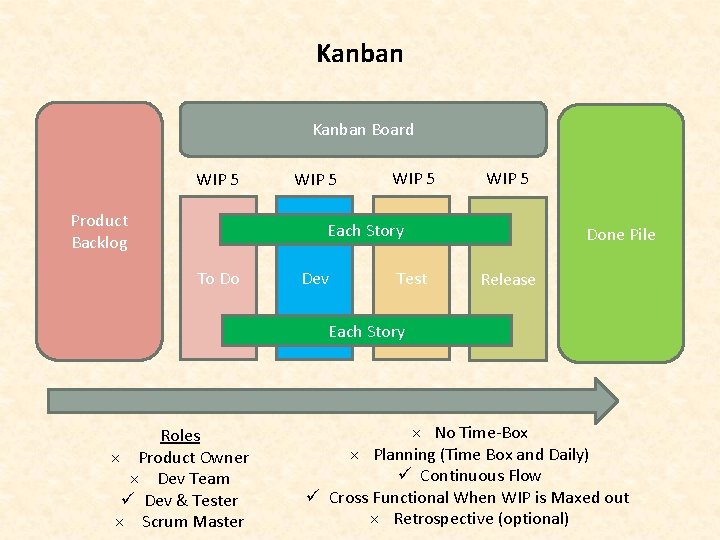 Kanban Board WIP 5 Product Backlog WIP 5 Each Story To Do Dev Test