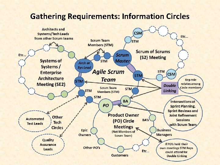 Gathering Requirements: Information Circles 