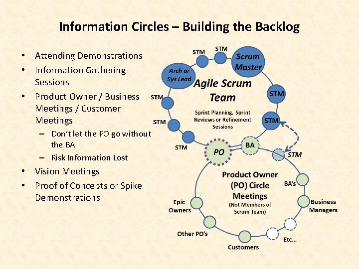 Information Circles – Building the Backlog • Attending Demonstrations • Information Gathering Sessions •