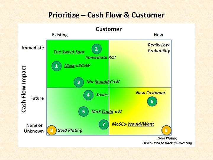 Prioritize – Cash Flow & Customer 