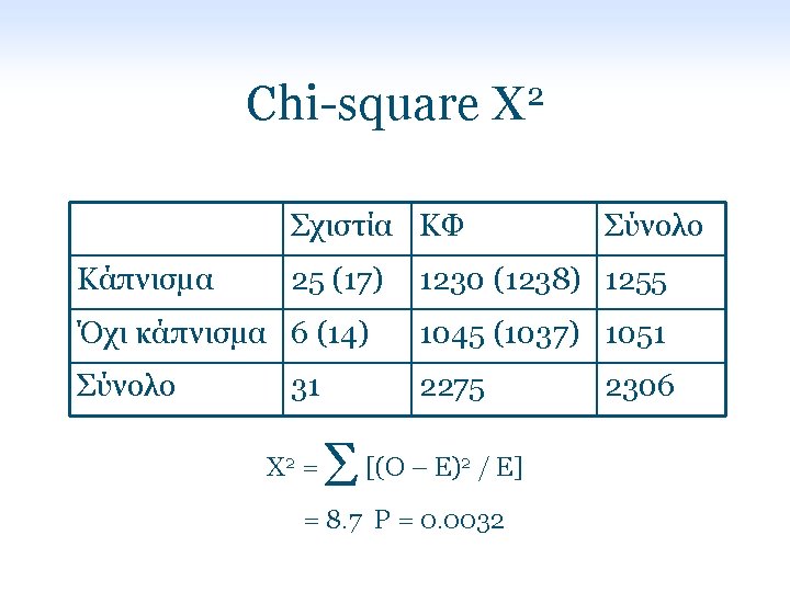 Chi-square X 2 Σχιστία ΚΦ Κάπνισμα 25 (17) Σύνολο 1230 (1238) 1255 Όχι κάπνισμα