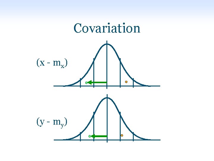 Covariation (x - mx) (y - my) 