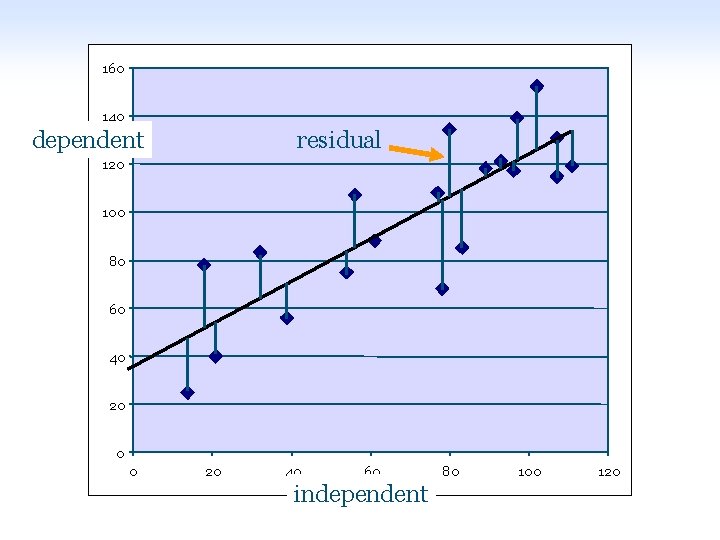 160 140 dependent residual 120 100 80 60 40 20 0 0 20 40