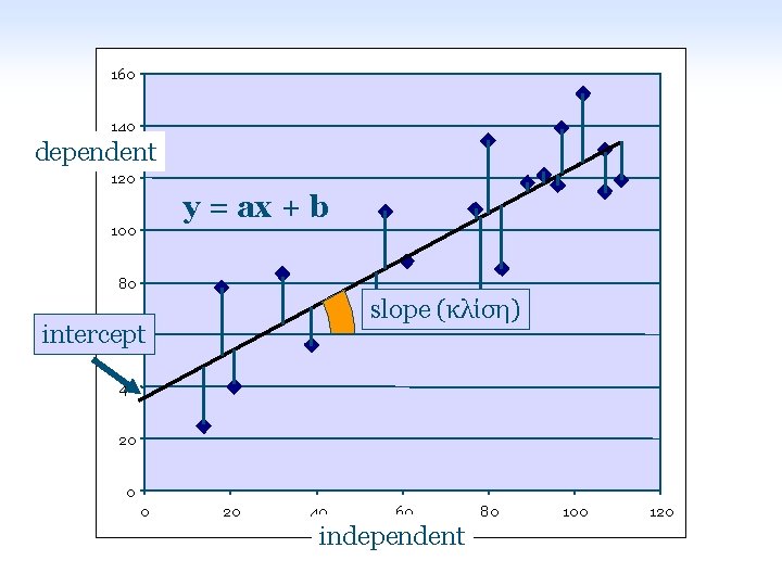 160 140 dependent 120 y = ax + b 100 80 slope (κλίση) 60